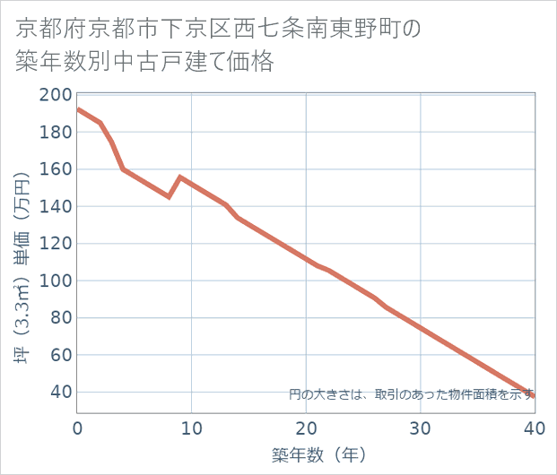 京都府京都市下京区西七条南東野町の築年数別の中古戸建て坪単価