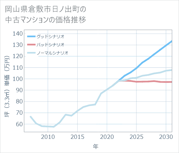 岡山県倉敷市日ノ出町の中古マンション価格推移