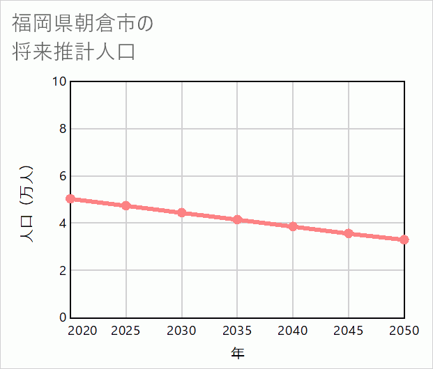 朝倉市の将来推計人口