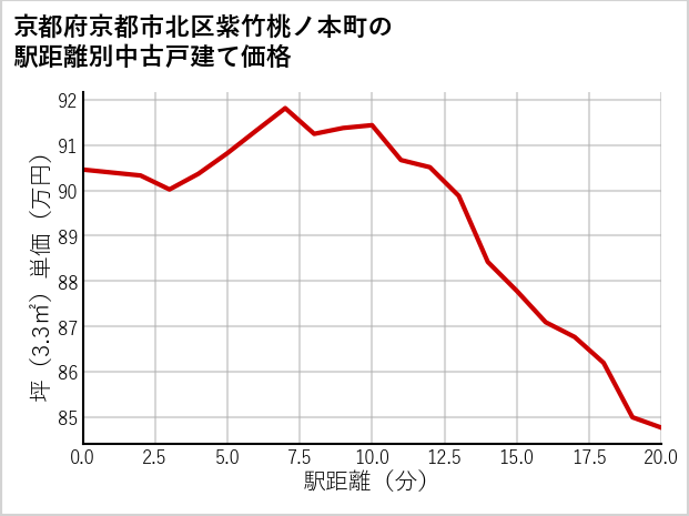京都府京都市北区紫竹桃ノ本町の徒歩距離別の中古戸建て坪単価