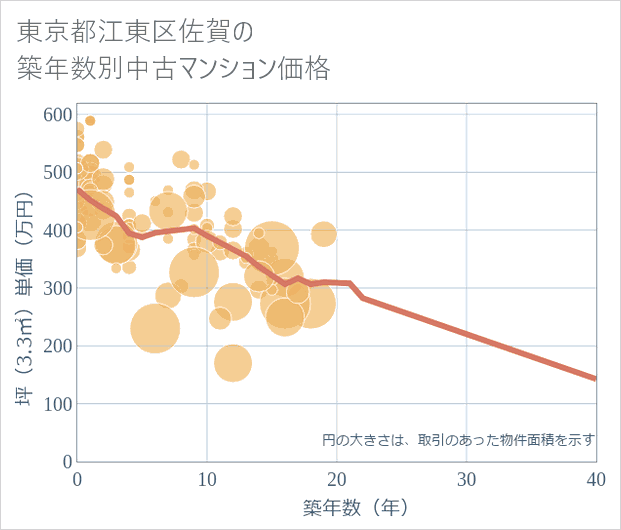 東京都江東区佐賀の築年数別の中古マンション坪単価