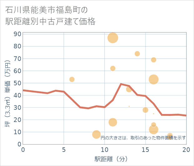 石川県能美市福島町の徒歩距離別の中古戸建て坪単価