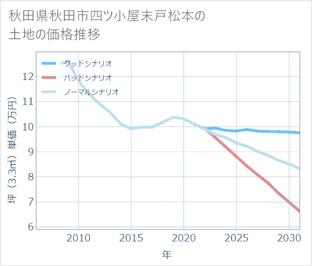 秋田県秋田市四ツ小屋末戸松本の土地価格推移