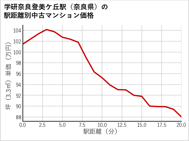 学研奈良登美ケ丘駅（奈良県）の徒歩距離別の中古マンション坪単価
