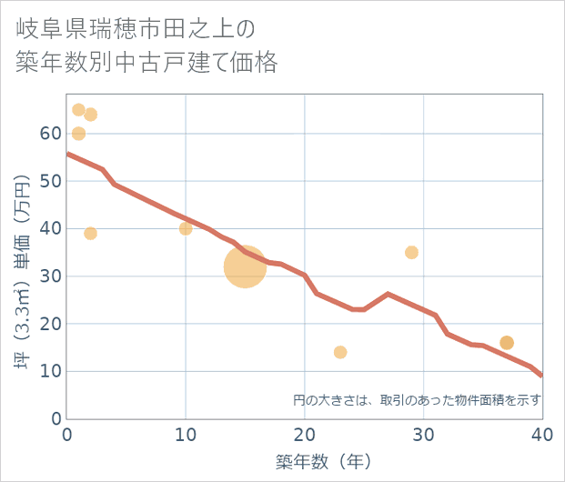 岐阜県瑞穂市田之上の築年数別の中古戸建て坪単価