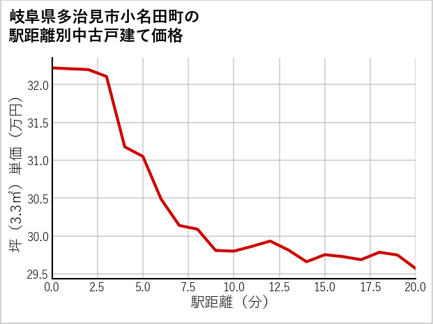 岐阜県多治見市小名田町の徒歩距離別の中古戸建て坪単価