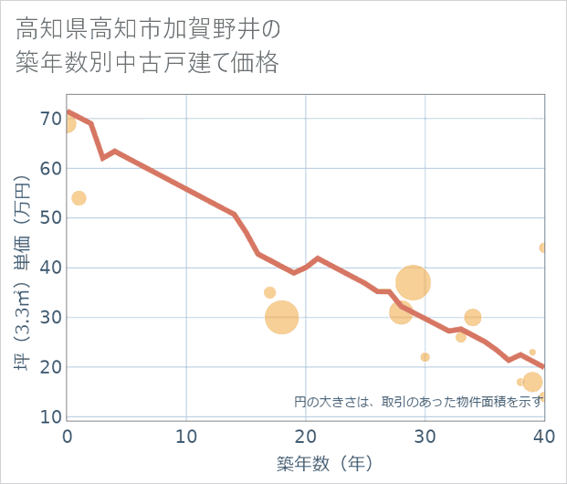 高知県高知市加賀野井の築年数別の中古戸建て坪単価