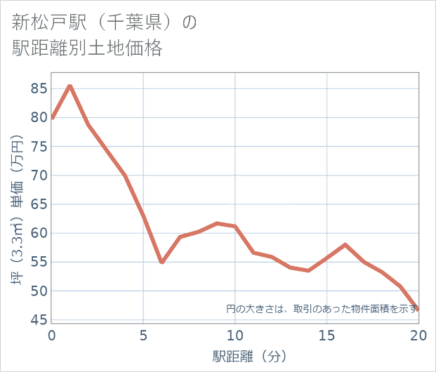 新松戸駅(千葉県)の徒歩距離別の土地坪単価