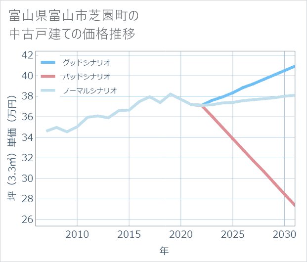 富山県富山市芝園町の中古戸建て価格推移