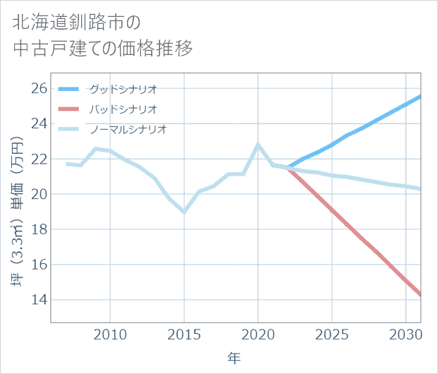 北海道釧路市の中古戸建て価格推移