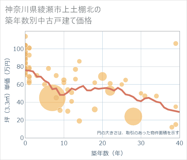 神奈川県綾瀬市上土棚北の築年数別の中古戸建て坪単価