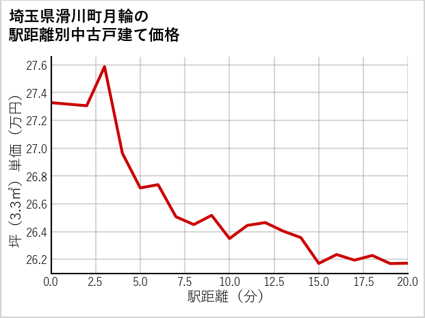 埼玉県滑川町月輪の徒歩距離別の中古戸建て坪単価