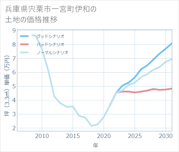 兵庫県宍粟市一宮町伊和の土地価格推移