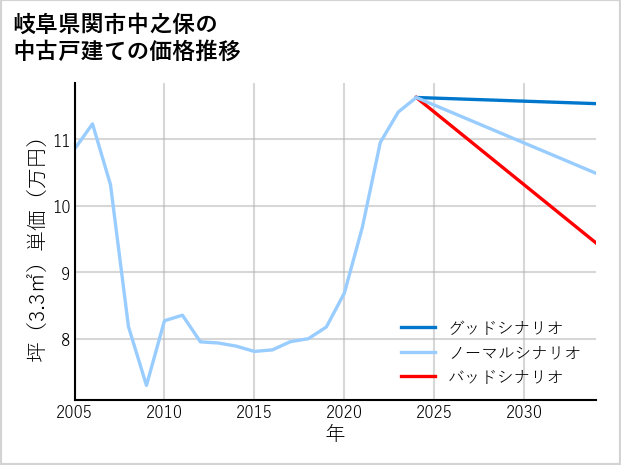 岐阜県関市中之保の中古戸建て価格推移