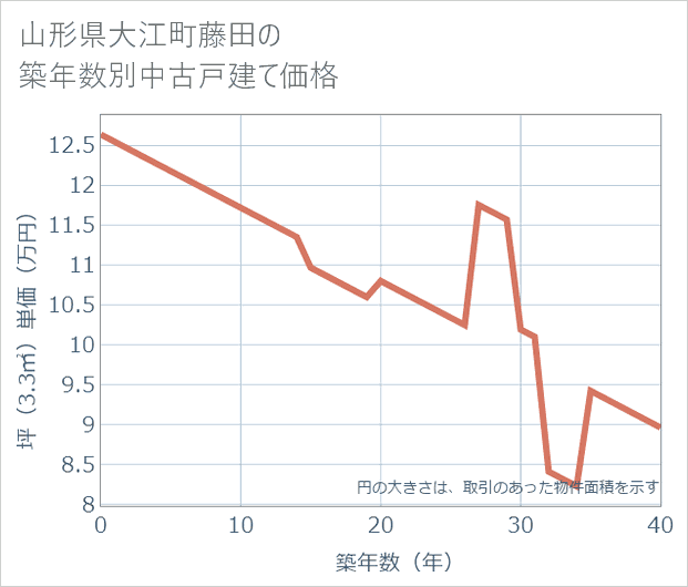 山形県大江町藤田の築年数別の中古戸建て坪単価