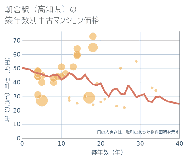 朝倉駅(高知県)の築年数別の中古マンション坪単価