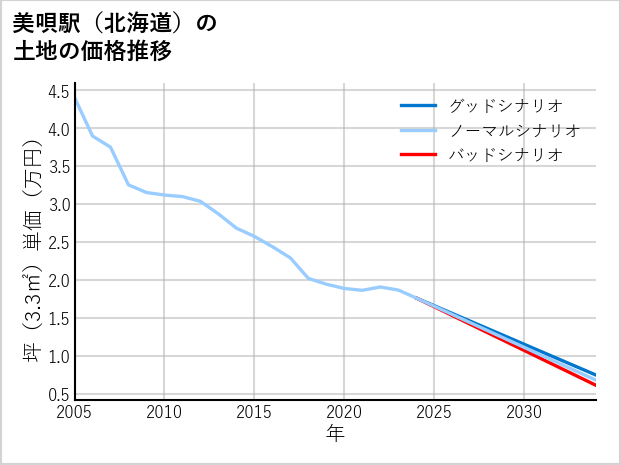 美唄駅（北海道）の土地価格推移