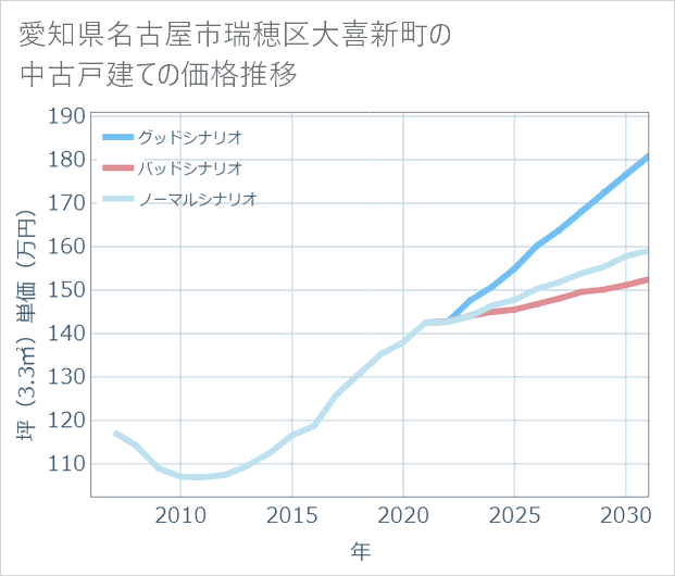 愛知県名古屋市瑞穂区大喜新町の中古戸建て価格推移
