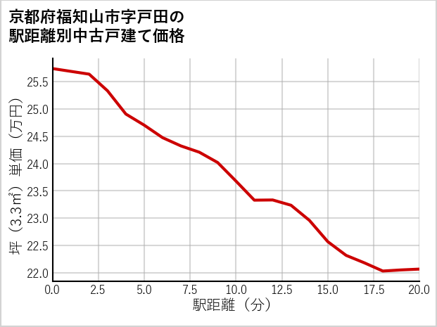 京都府福知山市戸田の徒歩距離別の中古戸建て坪単価