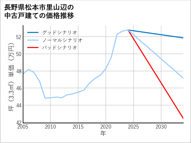 長野県松本市里山辺の中古戸建て価格推移