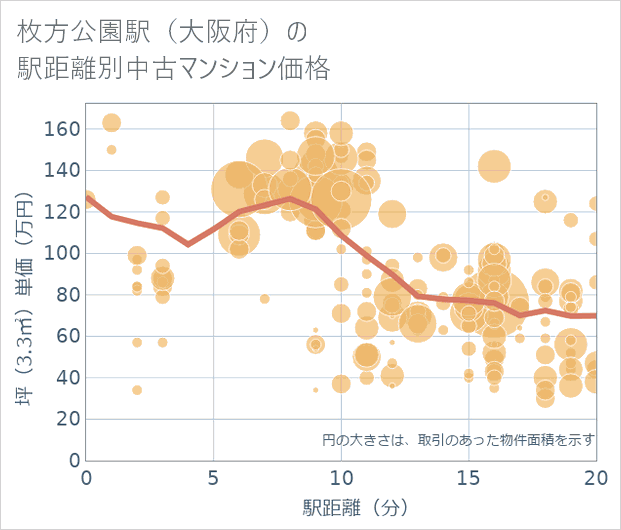 枚方公園駅(大阪府)の徒歩距離別の中古マンション坪単価