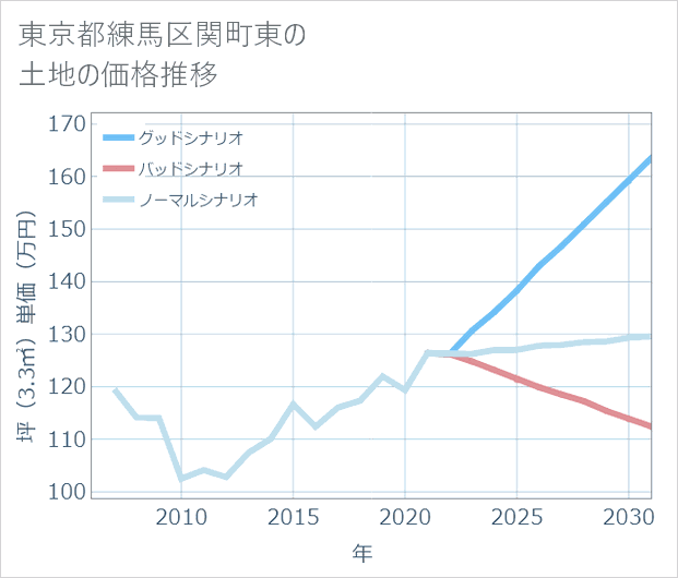 東京都練馬区関町東の土地価格推移