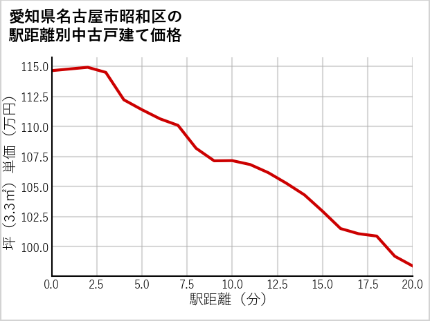 愛知県名古屋市昭和区の徒歩距離別の中古戸建て坪単価