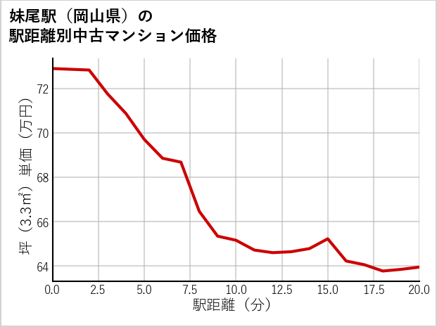 妹尾駅（岡山県）の徒歩距離別の中古マンション坪単価