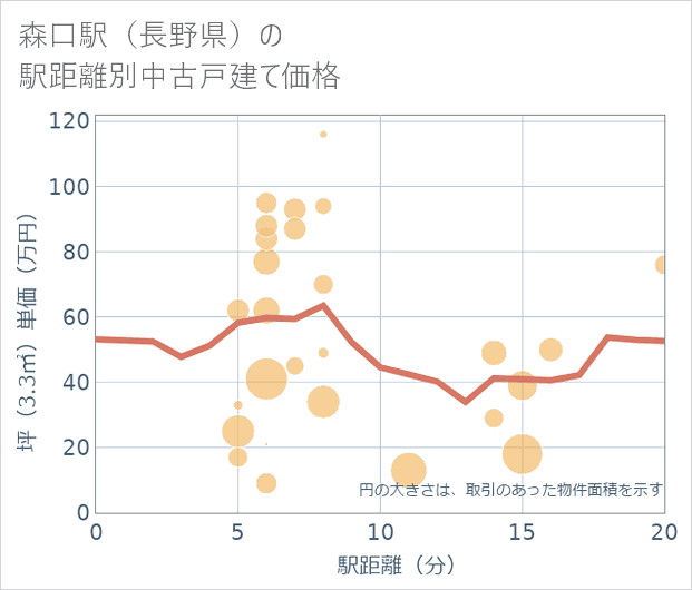 森口駅(長野県)の徒歩距離別の中古戸建て坪単価