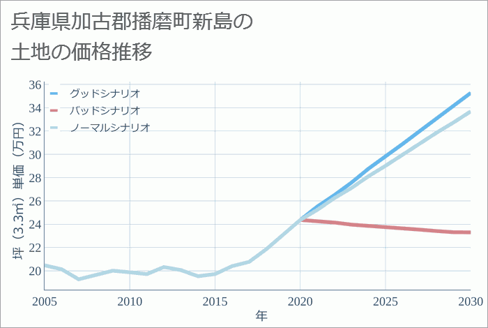 兵庫県加古郡播磨町新島の土地価格推移