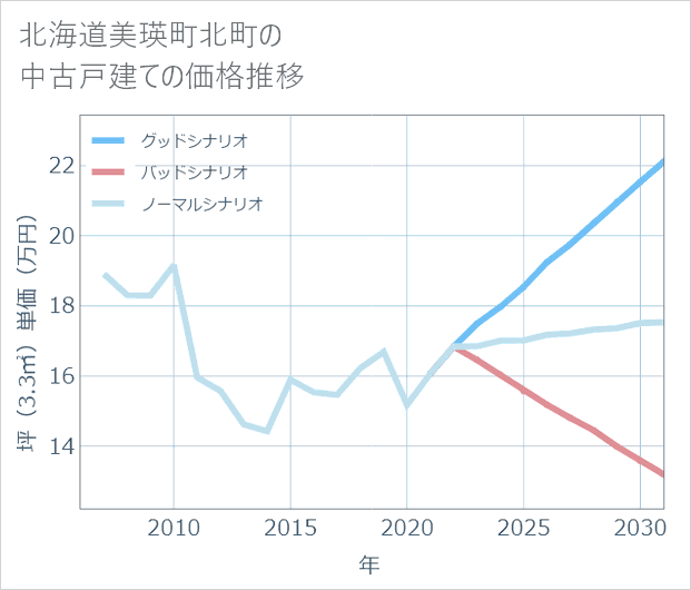 北海道美瑛町北町の中古戸建て価格推移