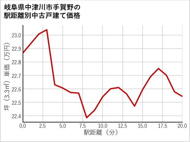 岐阜県中津川市手賀野の徒歩距離別の中古戸建て坪単価