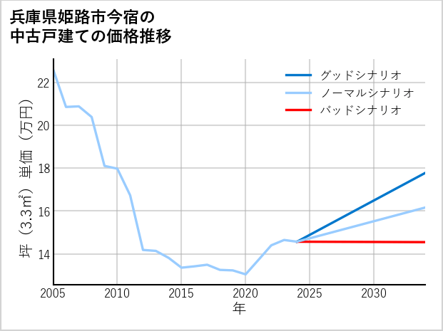 兵庫県姫路市今宿の中古戸建て価格推移