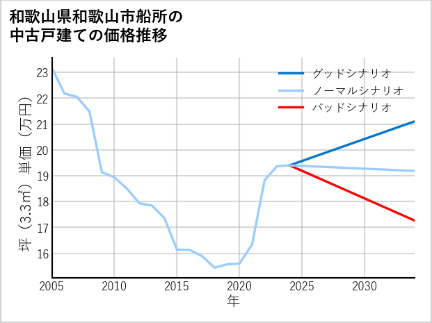 和歌山県和歌山市船所の中古戸建て価格推移