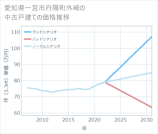 愛知県一宮市丹陽町外崎の中古戸建て価格推移