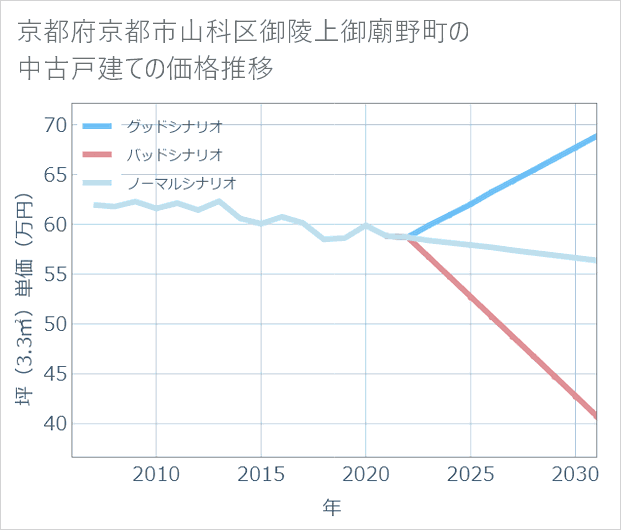 京都府京都市山科区御陵上御廟野町の中古戸建て価格推移