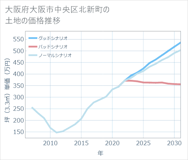 大阪府大阪市中央区北新町の土地価格推移
