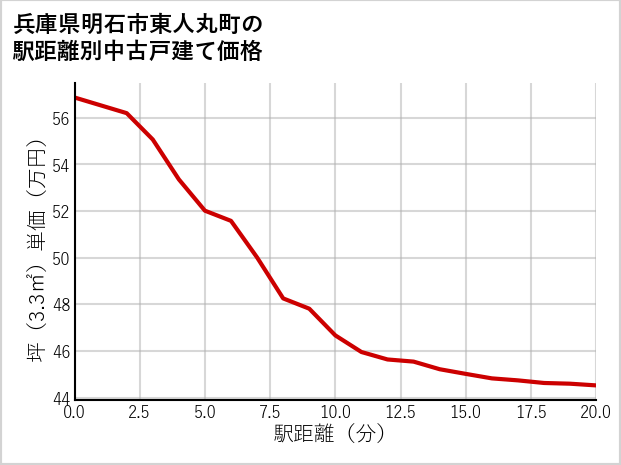兵庫県明石市東人丸町の徒歩距離別の中古戸建て坪単価