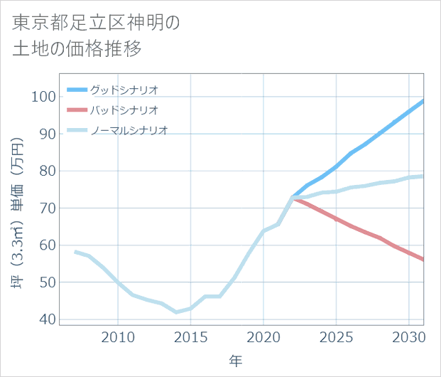 東京都足立区神明の土地価格推移