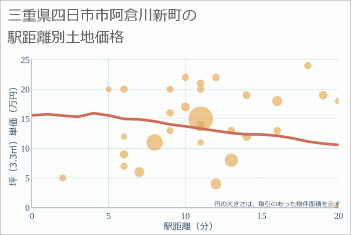 三重県四日市市阿倉川新町の徒歩距離別の土地坪単価