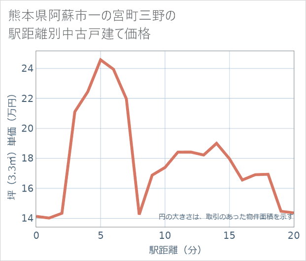 熊本県阿蘇市一の宮町三野の徒歩距離別の中古戸建て坪単価