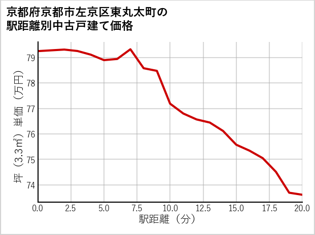 京都府京都市左京区東丸太町の徒歩距離別の中古戸建て坪単価
