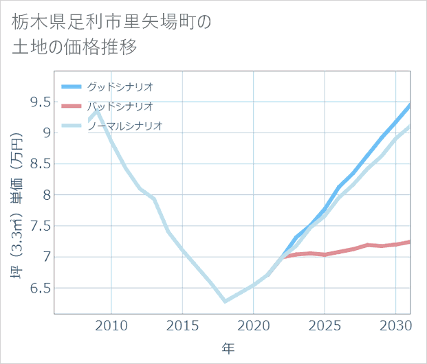 栃木県足利市里矢場町の土地価格推移