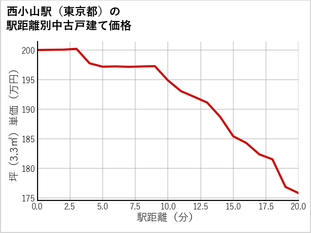 西小山駅（東京都）の徒歩距離別の中古戸建て坪単価