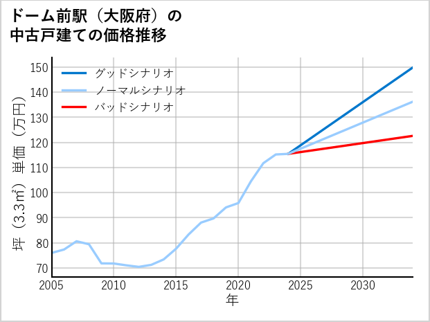 ドーム前駅（大阪府）の中古戸建て価格推移