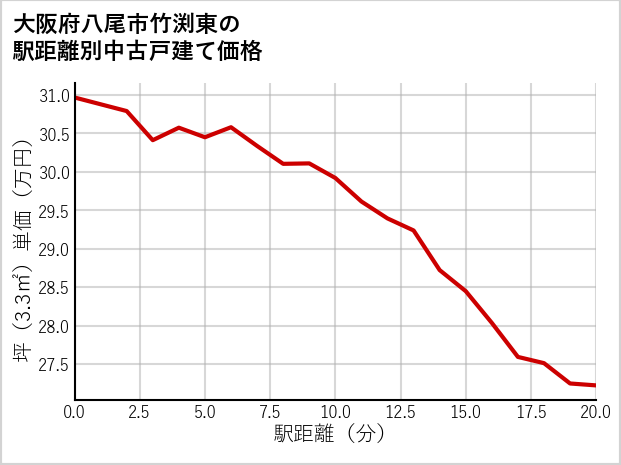 大阪府八尾市竹渕東の徒歩距離別の中古戸建て坪単価