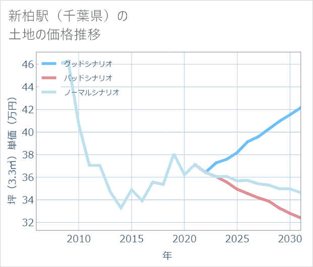 新柏駅(千葉県)の土地価格推移