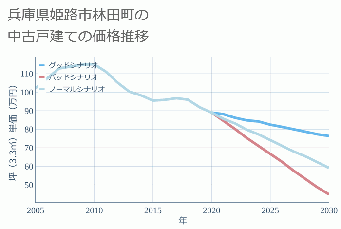 兵庫県姫路市林田町の中古戸建て価格推移