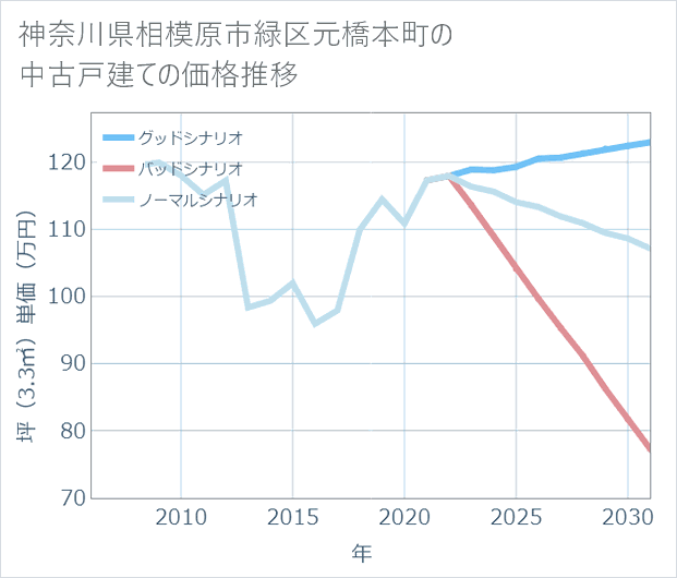 神奈川県相模原市緑区元橋本町の中古戸建て価格推移