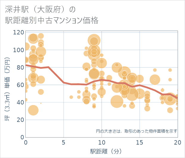 深井駅(大阪府)の徒歩距離別の中古マンション坪単価